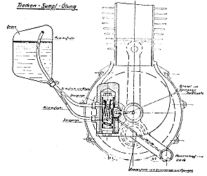 Abb. 3: Trocken - Sumpf - Oelung